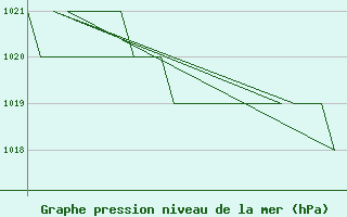 Courbe de la pression atmosphrique pour Poprad / Tatry