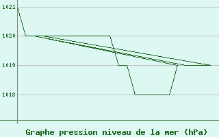 Courbe de la pression atmosphrique pour Altenstadt