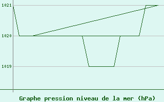 Courbe de la pression atmosphrique pour Samedam-Flugplatz