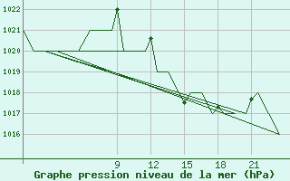 Courbe de la pression atmosphrique pour Asturias / Aviles