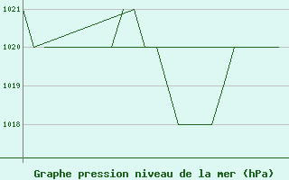 Courbe de la pression atmosphrique pour Burgos (Esp)