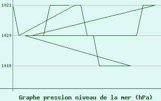 Courbe de la pression atmosphrique pour Salamanca / Matacan