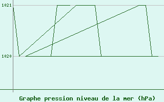 Courbe de la pression atmosphrique pour Leon / Virgen Del Camino