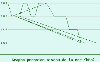 Courbe de la pression atmosphrique pour Oslo / Gardermoen