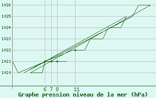 Courbe de la pression atmosphrique pour Rovaniemi