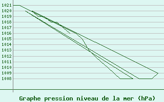 Courbe de la pression atmosphrique pour Altenstadt