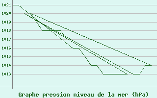 Courbe de la pression atmosphrique pour Samedam-Flugplatz