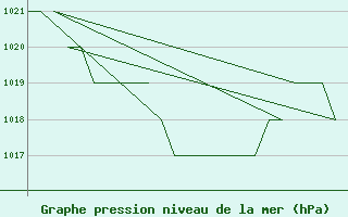 Courbe de la pression atmosphrique pour Samedam-Flugplatz