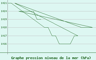 Courbe de la pression atmosphrique pour Samedam-Flugplatz