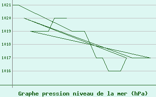 Courbe de la pression atmosphrique pour Salamanca / Matacan