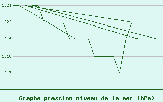 Courbe de la pression atmosphrique pour Samedam-Flugplatz