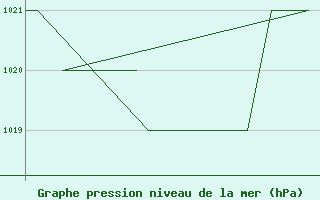 Courbe de la pression atmosphrique pour Oslo / Gardermoen