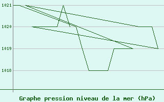 Courbe de la pression atmosphrique pour Samedam-Flugplatz