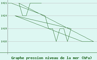 Courbe de la pression atmosphrique pour Gyor