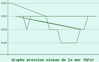 Courbe de la pression atmosphrique pour Burgos (Esp)