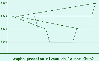 Courbe de la pression atmosphrique pour Samedam-Flugplatz