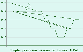 Courbe de la pression atmosphrique pour Salamanca / Matacan