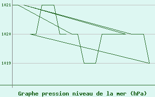 Courbe de la pression atmosphrique pour Altenstadt