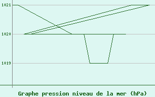 Courbe de la pression atmosphrique pour Altenstadt