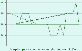 Courbe de la pression atmosphrique pour Burgos (Esp)