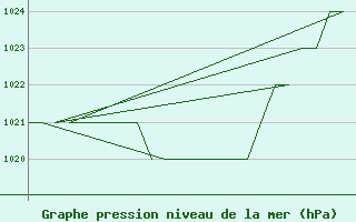 Courbe de la pression atmosphrique pour Poprad / Tatry