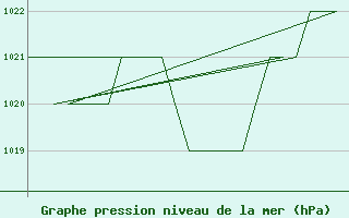 Courbe de la pression atmosphrique pour Samedam-Flugplatz