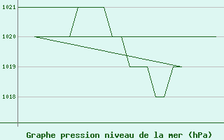 Courbe de la pression atmosphrique pour Burgos (Esp)