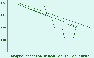 Courbe de la pression atmosphrique pour Emmen