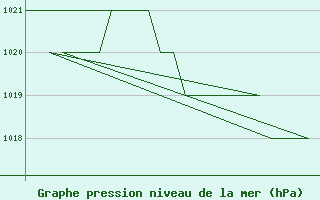 Courbe de la pression atmosphrique pour Altenstadt