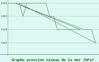 Courbe de la pression atmosphrique pour Altenstadt