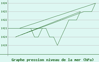 Courbe de la pression atmosphrique pour Poprad / Tatry