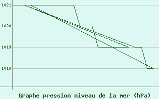 Courbe de la pression atmosphrique pour Altenstadt