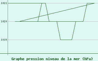 Courbe de la pression atmosphrique pour Burgos (Esp)