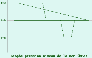 Courbe de la pression atmosphrique pour Altenstadt