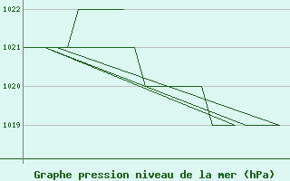 Courbe de la pression atmosphrique pour Poprad / Tatry