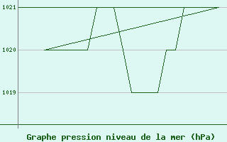 Courbe de la pression atmosphrique pour Samedam-Flugplatz