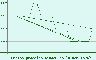 Courbe de la pression atmosphrique pour Altenstadt