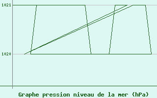 Courbe de la pression atmosphrique pour Gyor