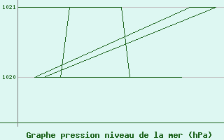 Courbe de la pression atmosphrique pour Burgos (Esp)