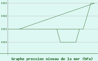 Courbe de la pression atmosphrique pour Altenstadt