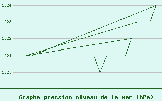 Courbe de la pression atmosphrique pour Samedam-Flugplatz