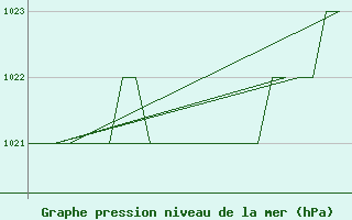 Courbe de la pression atmosphrique pour Samedam-Flugplatz