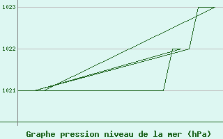 Courbe de la pression atmosphrique pour Samedam-Flugplatz