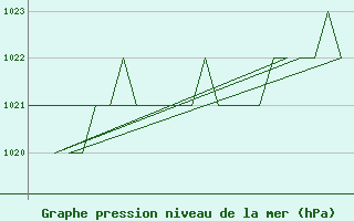 Courbe de la pression atmosphrique pour Samedam-Flugplatz