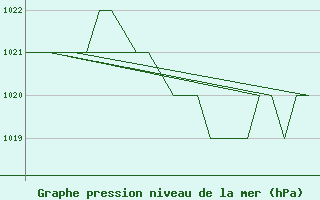 Courbe de la pression atmosphrique pour Emmen