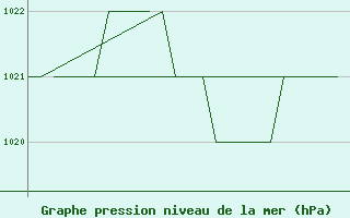 Courbe de la pression atmosphrique pour Burgos (Esp)