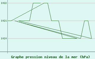 Courbe de la pression atmosphrique pour Salamanca / Matacan