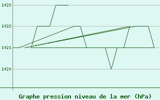 Courbe de la pression atmosphrique pour Poprad / Tatry