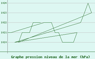 Courbe de la pression atmosphrique pour Rota