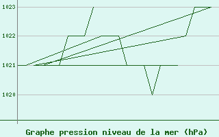 Courbe de la pression atmosphrique pour Burgos (Esp)